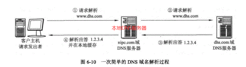 DNS域名解析