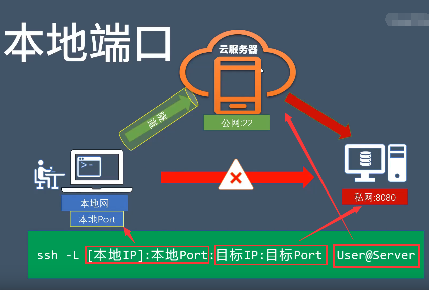 本地端口转发