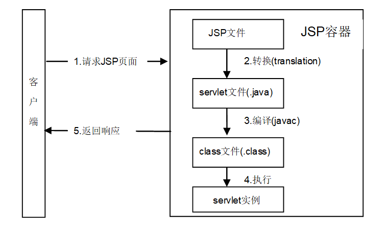 JSP程序运行机制