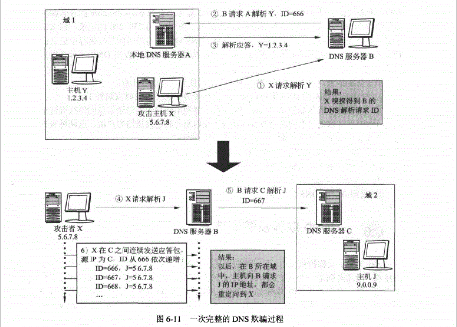 DNS欺骗过程