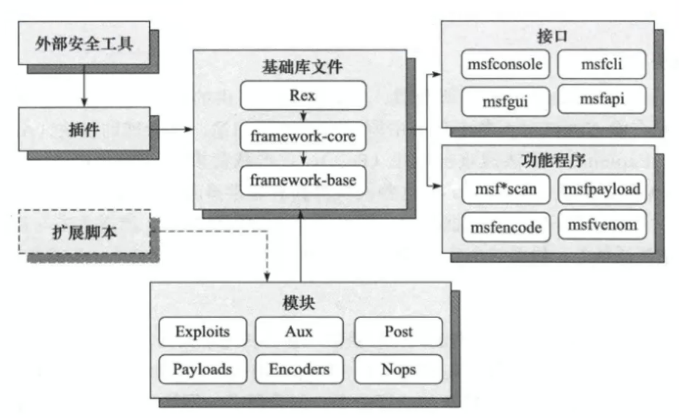 Metasploit体系框架