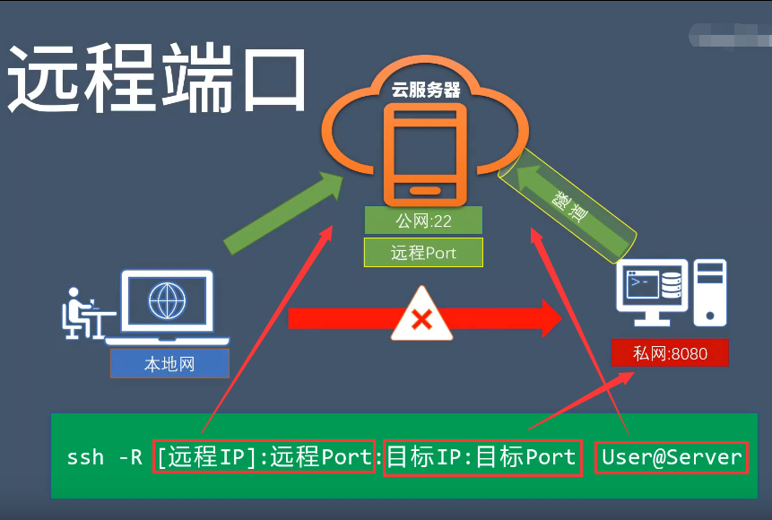 远程端口转发