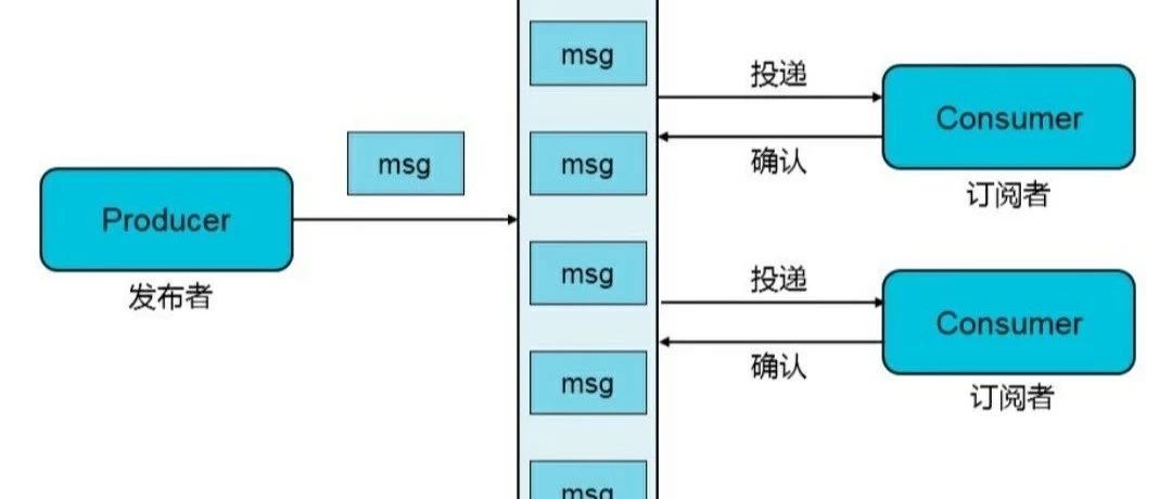 消息队列（二）：AMQP