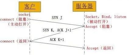TCP/IP协议之三次握手过程及原因
