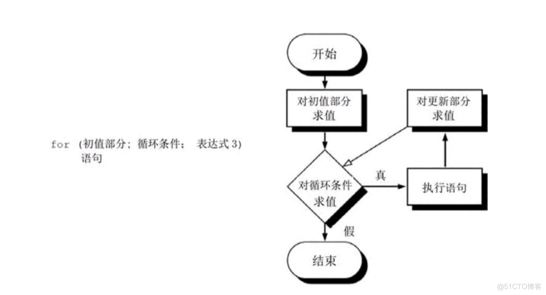 第四节（基本程序控制）