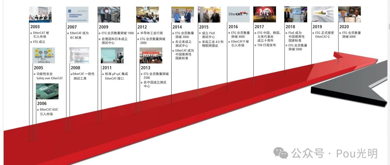 工业以太网三剑客之EtherCAT_EtherCAT开发_6
