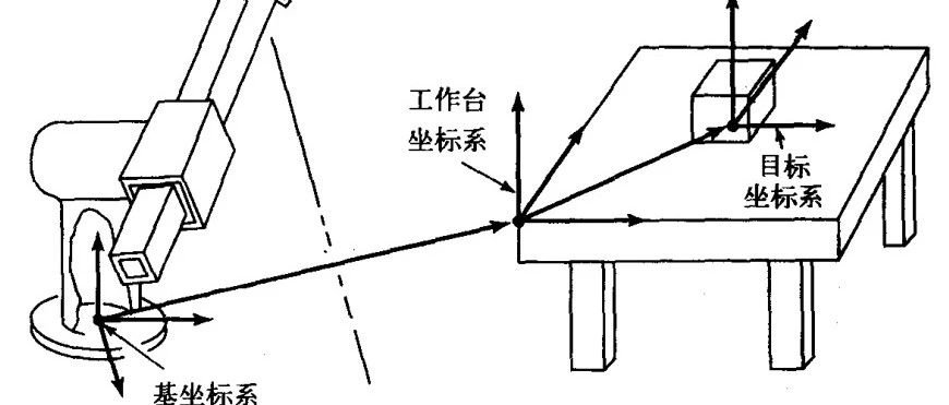 5_机械臂工具位姿计算理论及代码实现验证