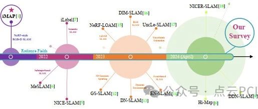 NeRFs和3D高斯溅射技术如何重塑SLAM：综述