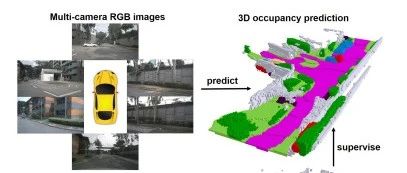 SurroundOcc：用于自动驾驶的多摄像头3D占用网格预测