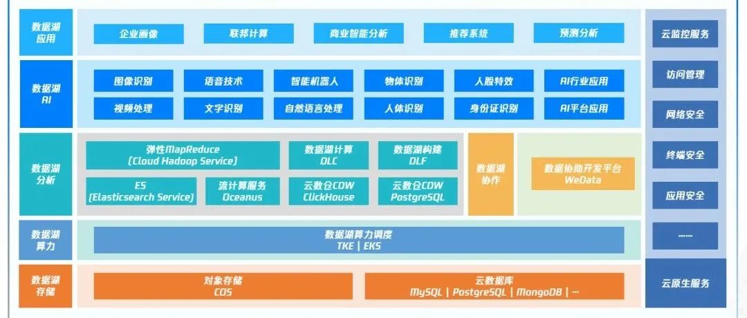 腾讯云发布国内首个云原生智能数据湖产品图谱，构建一体化数据湖服务