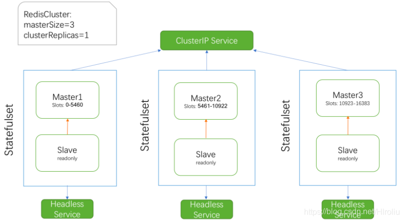 k8s上通过operator搭建redis集群