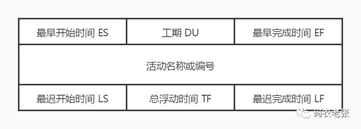 計算每一項活動的最早或最遲開始和結束時間