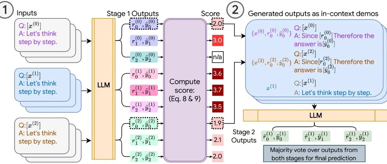 ACL2023 | Google 提出一致性自适应提示（COSP），零样本推理提升15%！