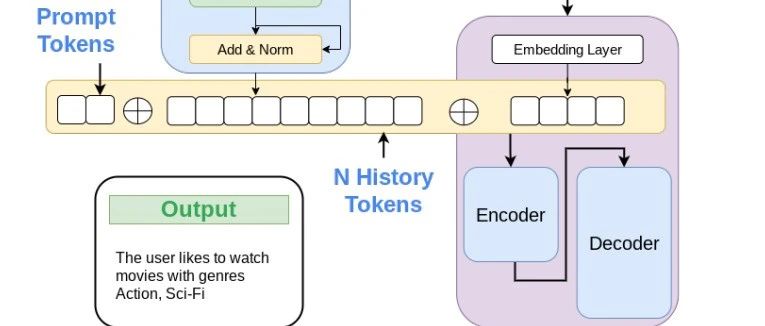 个性化语言提示！Google | 提出用户嵌入模型：UEM，可有效处理长期历史记录！