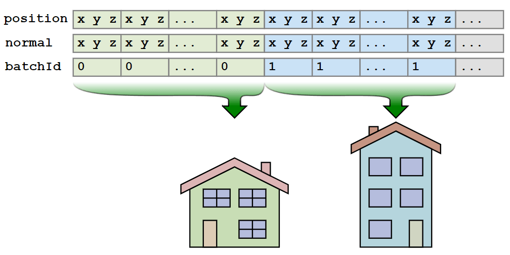 图8.61 b3dm中不同的要素模型存储的不同的batchId值