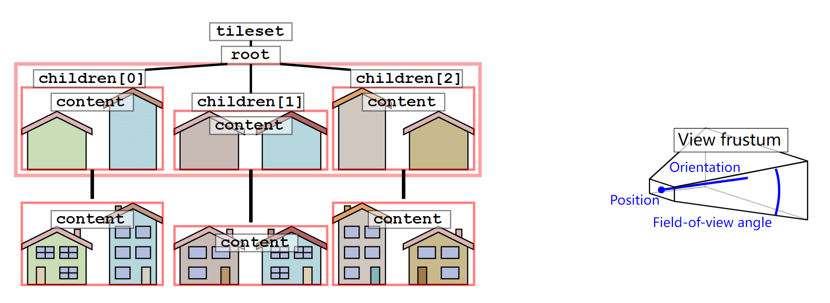 图8.58 3D Tiles瓦片集和相机视锥体