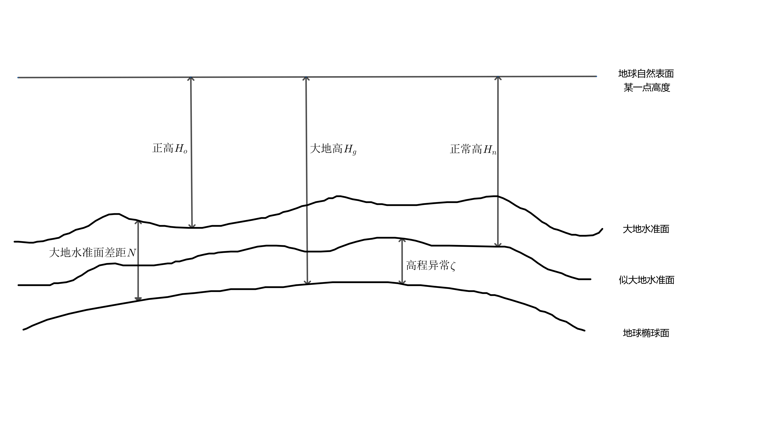 图2.10 正高、正常高与大地高