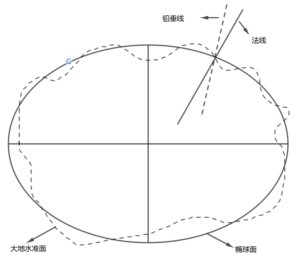 图2.8 大地水准面与旋转椭球体