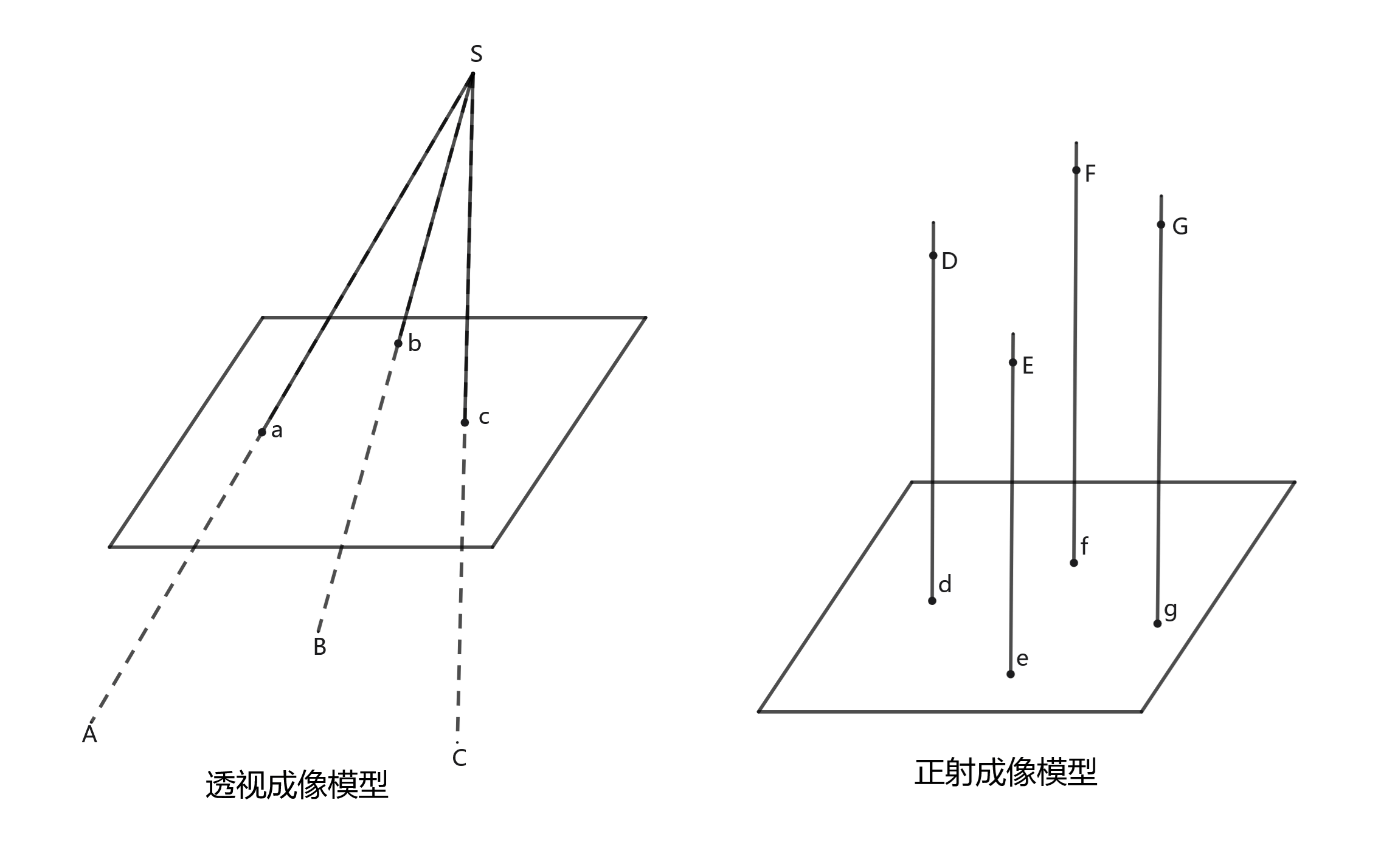 图5.6 正射成像模型和透视成像模型
