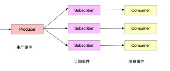 基于领域事件实现微服务解耦