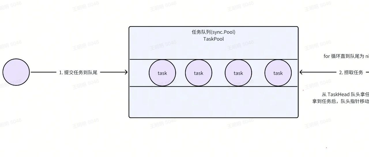 字节开源Go协程池 gopool