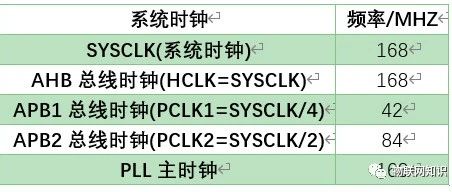 STM32使用定时器实现微秒（us）级延时