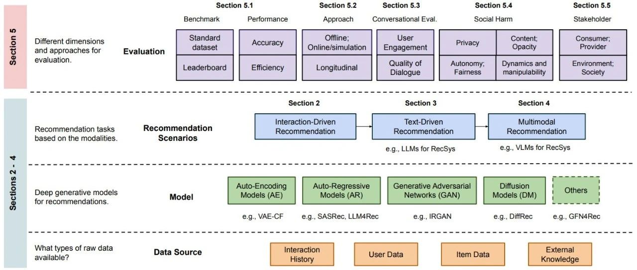 基于生成模型的推荐系统综述 (Gen-RecSys)