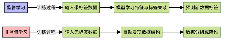 图2:监督学习vs非监督学习工作流程对比