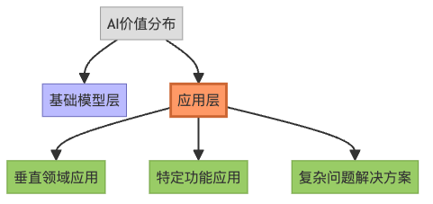 图6:Agent经济变革图