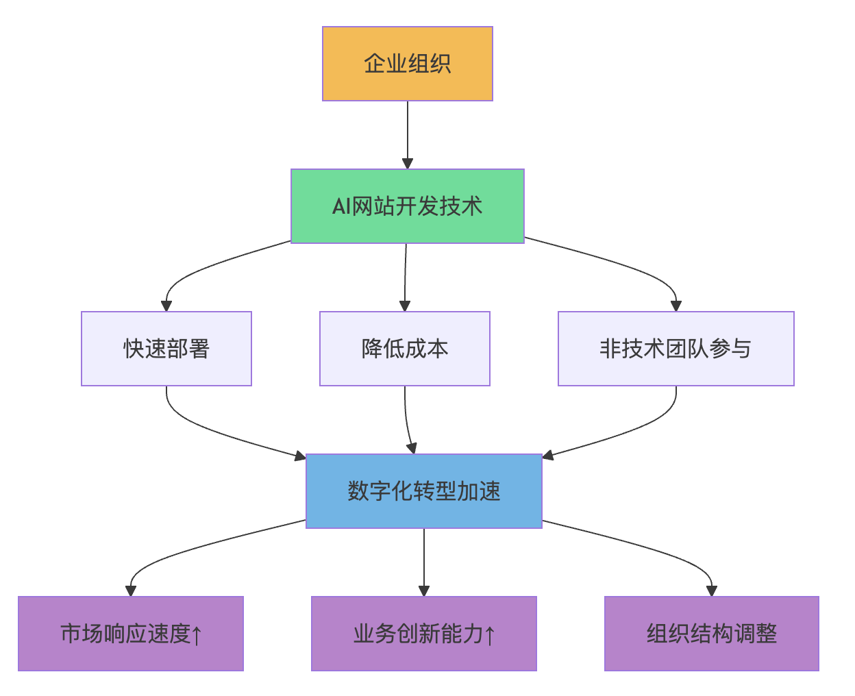 AI驱动网站开发对企业组织的影响