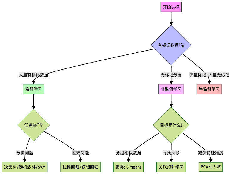 图3:机器学习算法选择决策流程
