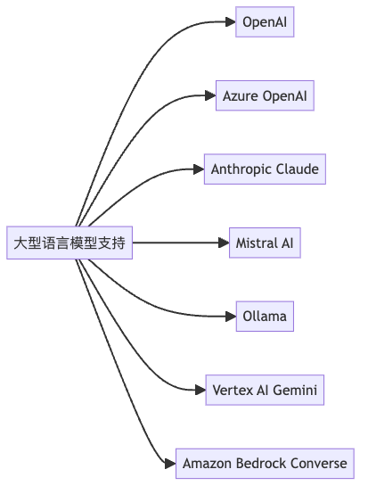 图2:LLM模型集成图谱