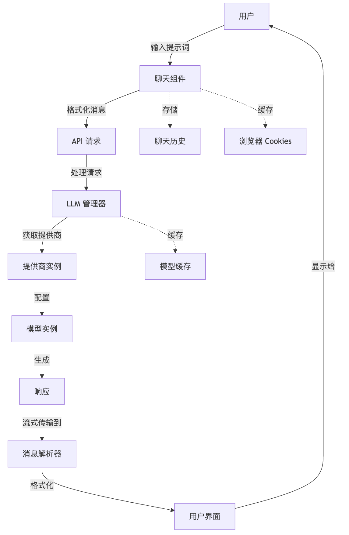 Bolt DIY 流程中的关键组件