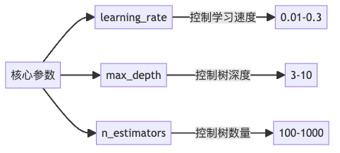 XGBoost 关键参数调优指南