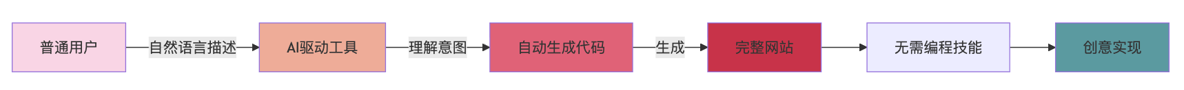 AI驱动网站开发赋能普通用户的流程