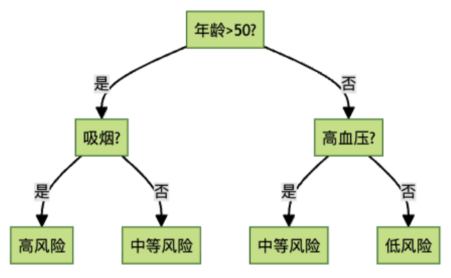 心脏病风险决策树示例