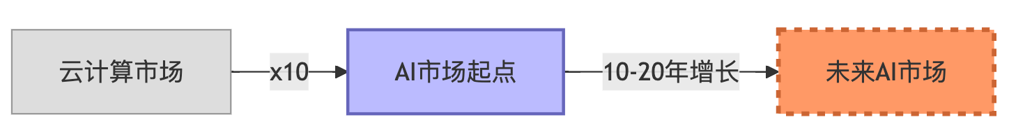图1:AI爆发五大要素图