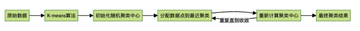 K-means聚类算法工作流程