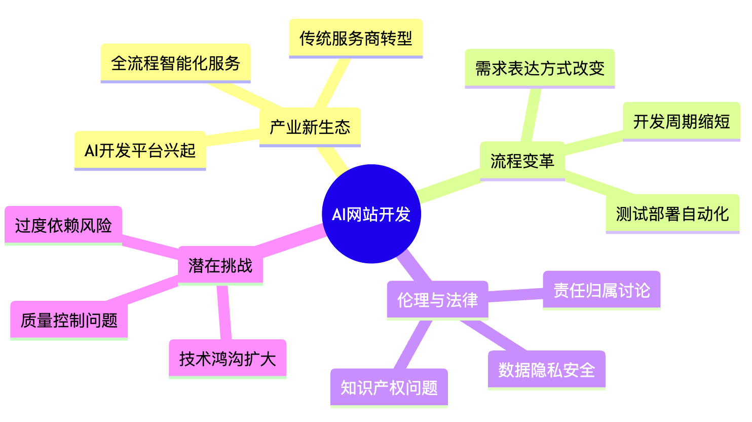 AI对网站开发行业生态的影响