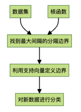 支持向量机的核心思想