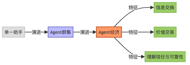 图4:Agent经济演进路径