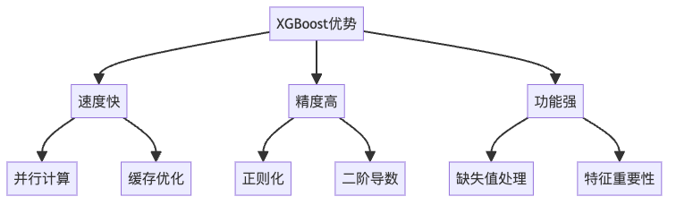 XGBoost 的核心优势一览图