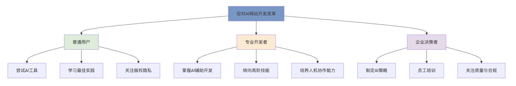 不同角色应对AI网站开发变革的准备