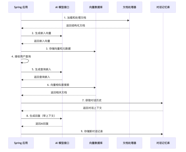 图4:Spring AI典型工作流程