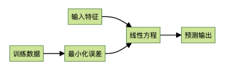 线性回归工作原理