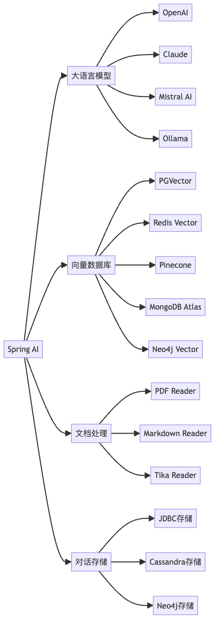 图2：Spring AI技术生态图