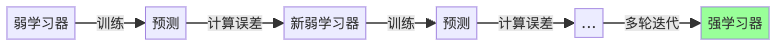 XGBoost 渐进学习示意图：从弱到强的进化之路