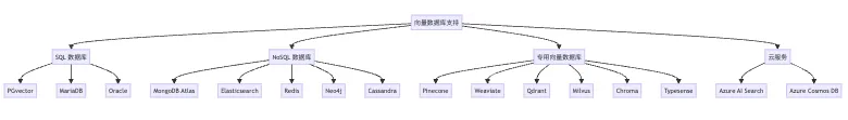 图3:向量数据库支持体系