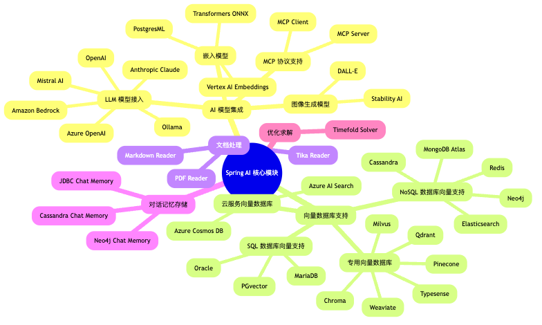 图1:Spring AI功能模块全景图