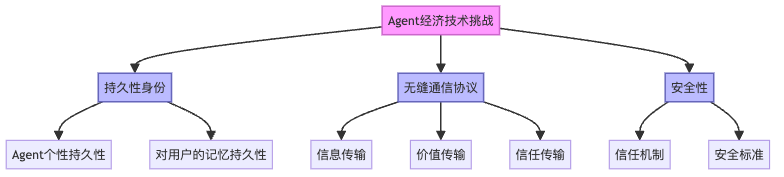 图5:Agent经济技术挑战